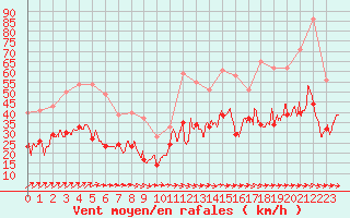 Courbe de la force du vent pour La Rochelle - Aerodrome (17)