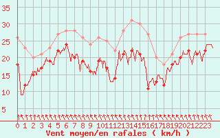 Courbe de la force du vent pour Metz-Nancy-Lorraine (57)