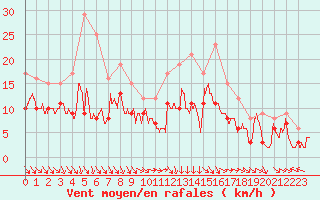 Courbe de la force du vent pour Quimper (29)