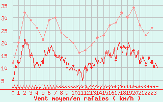 Courbe de la force du vent pour Ile d