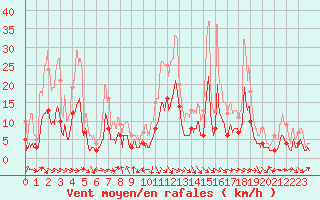 Courbe de la force du vent pour Saint-Girons (09)