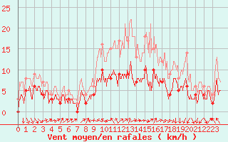 Courbe de la force du vent pour Auxerre-Perrigny (89)