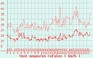 Courbe de la force du vent pour Melun (77)