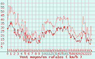 Courbe de la force du vent pour Aubenas - Lanas (07)