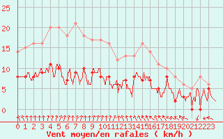 Courbe de la force du vent pour Chartres (28)