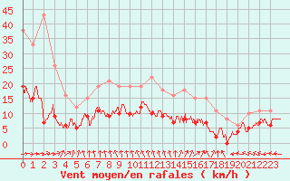 Courbe de la force du vent pour Limoges (87)
