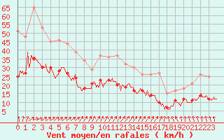 Courbe de la force du vent pour Le Havre - Octeville (76)