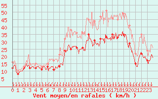 Courbe de la force du vent pour Valence (26)