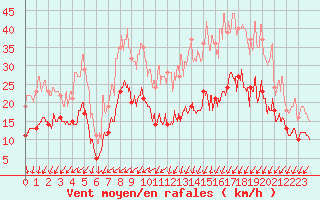 Courbe de la force du vent pour Limoges (87)