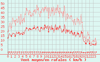 Courbe de la force du vent pour Villacoublay (78)