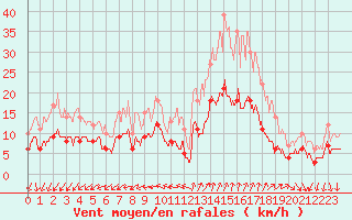 Courbe de la force du vent pour Nmes - Courbessac (30)