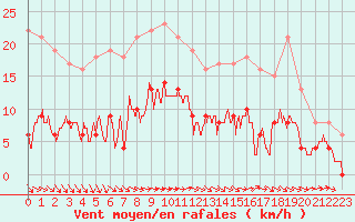 Courbe de la force du vent pour Langres (52) 