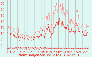 Courbe de la force du vent pour Scill (79)