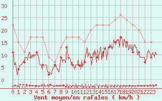 Courbe de la force du vent pour Muret (31)