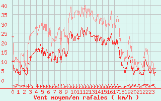 Courbe de la force du vent pour Grenoble/St-Etienne-St-Geoirs (38)