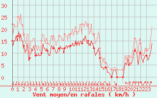 Courbe de la force du vent pour Valence (26)