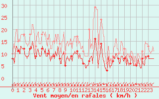 Courbe de la force du vent pour Ajaccio - Campo dell