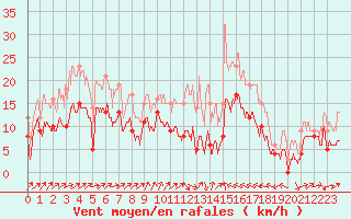 Courbe de la force du vent pour Perpignan (66)