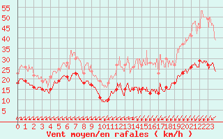 Courbe de la force du vent pour Mont-Saint-Vincent (71)