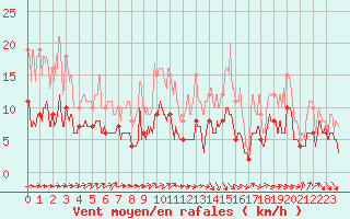 Courbe de la force du vent pour Belfort-Dorans (90)