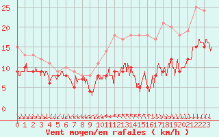 Courbe de la force du vent pour Ile d