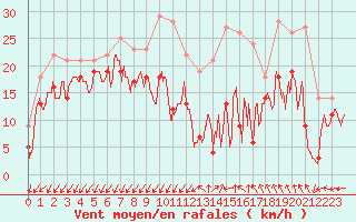 Courbe de la force du vent pour Millau - Soulobres (12)