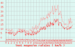 Courbe de la force du vent pour Lons-le-Saunier (39)