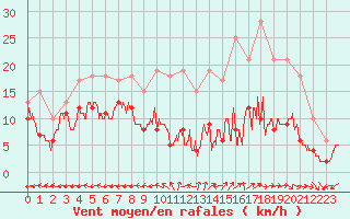 Courbe de la force du vent pour Aurillac (15)