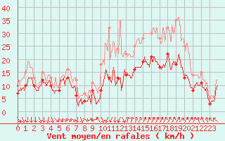 Courbe de la force du vent pour Montpellier (34)