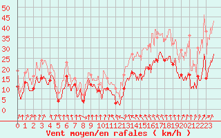 Courbe de la force du vent pour Saint-Etienne (42)