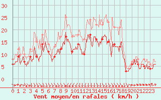 Courbe de la force du vent pour Chteauroux (36)