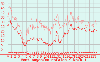 Courbe de la force du vent pour Mont-Saint-Vincent (71)