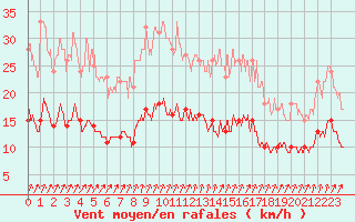 Courbe de la force du vent pour Langres (52) 