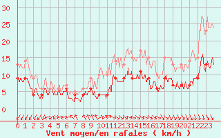 Courbe de la force du vent pour Cap de la Hve (76)