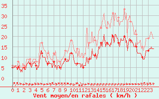 Courbe de la force du vent pour Cherbourg (50)