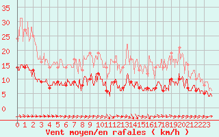 Courbe de la force du vent pour Angers-Beaucouz (49)