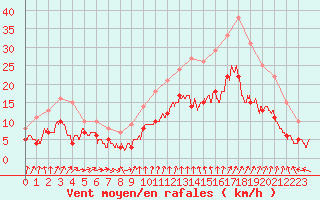 Courbe de la force du vent pour Ste (34)