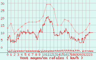 Courbe de la force du vent pour Solenzara - Base arienne (2B)