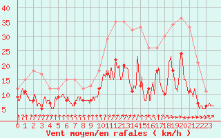 Courbe de la force du vent pour La Roche-sur-Yon (85)