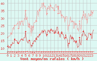 Courbe de la force du vent pour Ile du Levant (83)