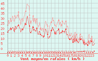Courbe de la force du vent pour Bziers Cap d