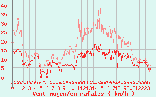 Courbe de la force du vent pour Troyes (10)