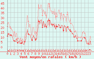 Courbe de la force du vent pour Saint-Etienne (42)