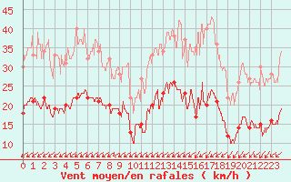 Courbe de la force du vent pour Tours (37)