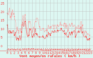 Courbe de la force du vent pour Barfleur - Gatteville-le-Phare (50)