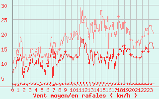 Courbe de la force du vent pour Rouen (76)