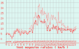 Courbe de la force du vent pour Evreux (27)