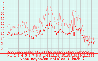 Courbe de la force du vent pour Cambrai / Epinoy (62)