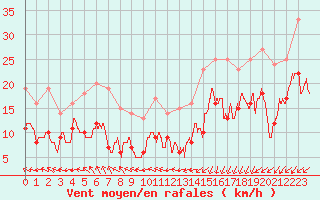 Courbe de la force du vent pour Dinard (35)