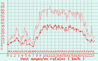 Courbe de la force du vent pour Saint-Georges-Reneins (69)